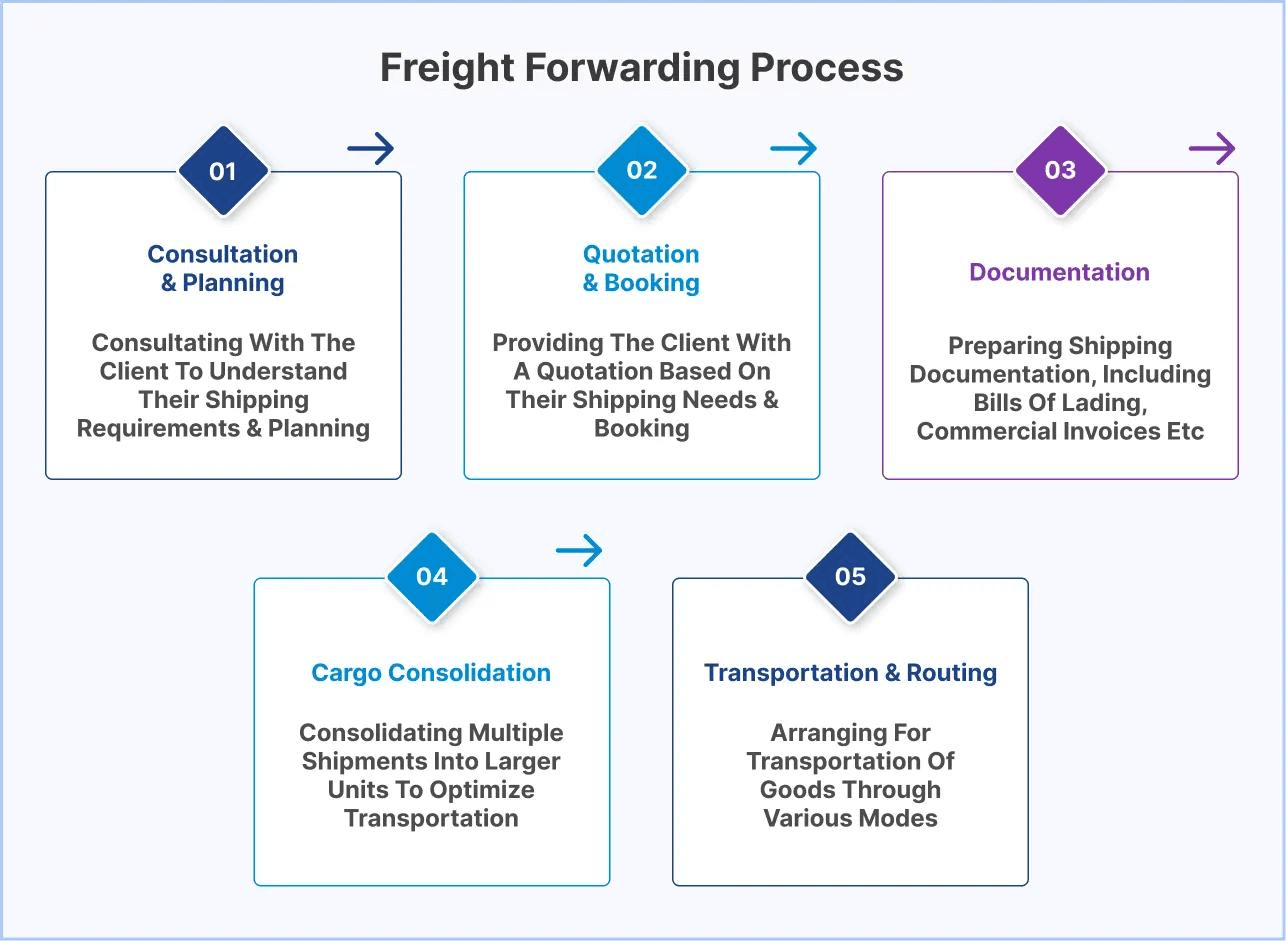 End-to-end container logistics from origin to destination