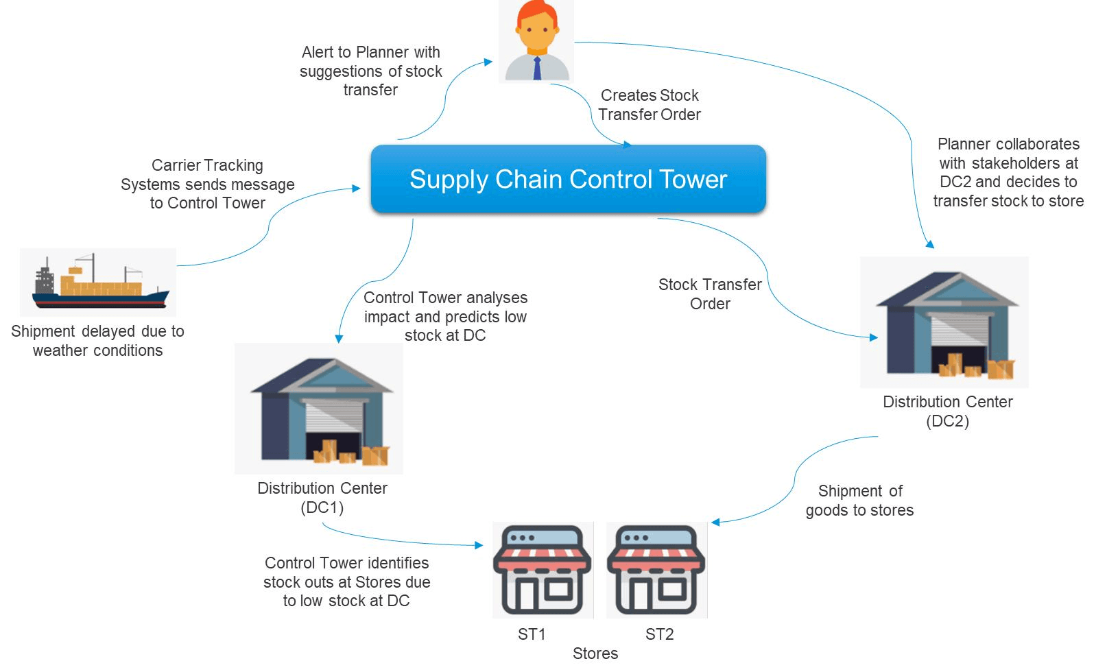 Contract logistics operations tailored around business requirements